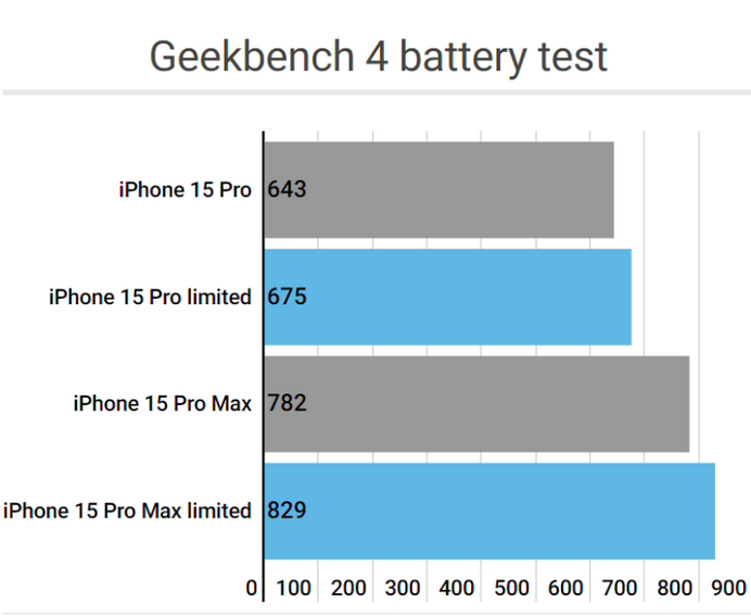 寻乌apple维修站iPhone15Pro的ProMotion高刷功能耗电吗