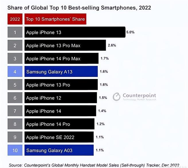 寻乌苹果维修分享:为什么iPhone14的销量不如iPhone13? 