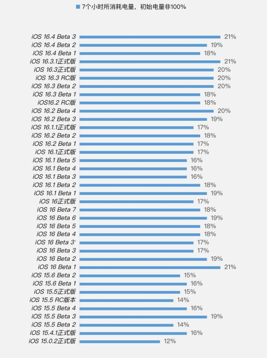 寻乌苹果手机维修分享iOS 16.4 Beta 3续航跑分等测试结果汇总 