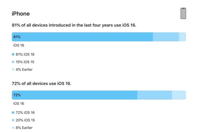 寻乌苹果手机维修分享iOS 16 / iPadOS 16 安装率 