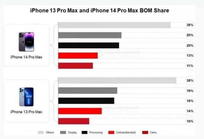 寻乌苹果手机维修分享iPhone 14 Pro的成本和利润 