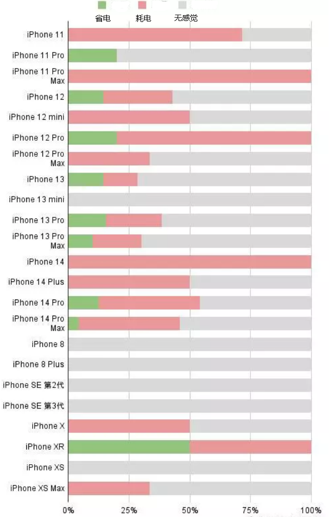 寻乌苹果手机维修分享iOS16.2太耗电怎么办？iOS16.2续航不好可以降级吗？ 