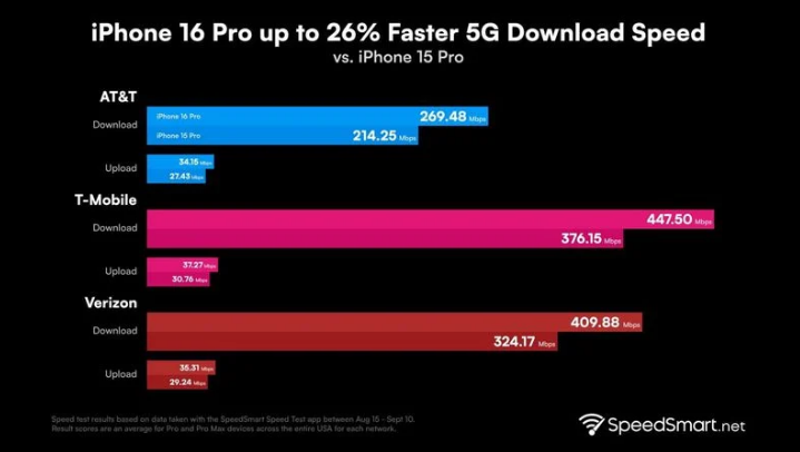 寻乌苹果手机维修分享iPhone 16 Pro 系列的 5G 速度 